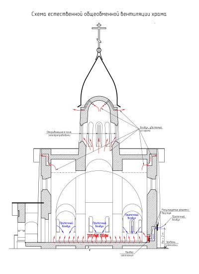 Ил. 1. Схема естественной общедоступной вентиляции храма
